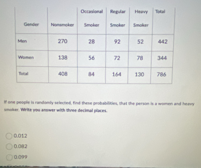 If one people is randomly selected, find these probabilities, that the person is a women and heavy
smoker. Write you answer with three decimal places.
0.012
0.082
0.099