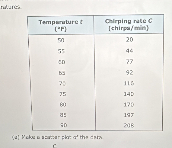 ratures.
(a) Make a scatter plot of the data.
C