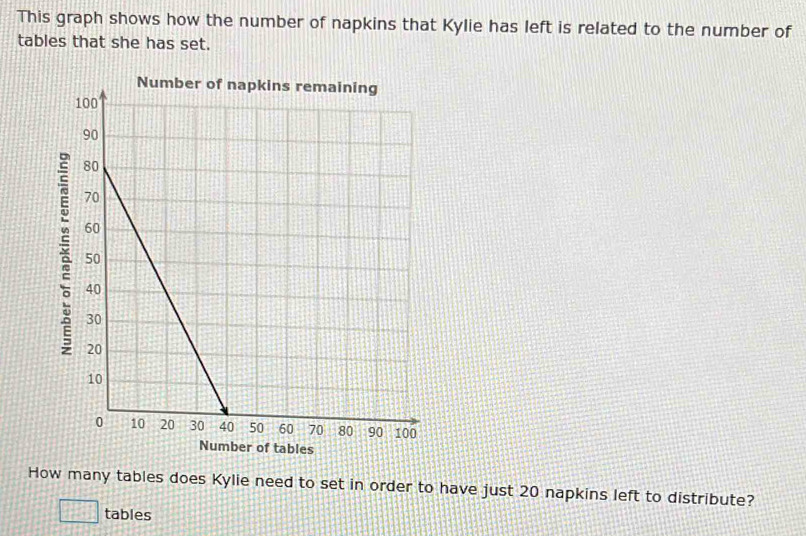 Solved: This graph shows how the number of napkins that Kylie has left ...