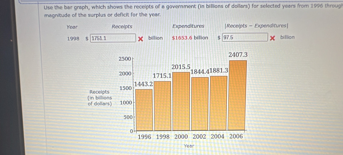 Use the bar graph, which shows the receipts of a government (in billions of dollars) for selected years from 1996 through 
magnitude of the surplus or deficit for the year. 
Year Receipts Expenditures |Receipts - Expenditures| 
1998 $ 1751.1 billion $1653.6 billion $ 97.5 billion