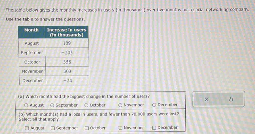 The table below gives the monthly increases in users (in thousands) over five months for a social networking company.
Use the table to answer the questions.
(a) Which month had the biggest change in the number of users?
× 5
0 August September October November December
(b) Which month(s) had a loss in users, and fewer than 70,000 users were lost?
Select all that apply.
August September October November December