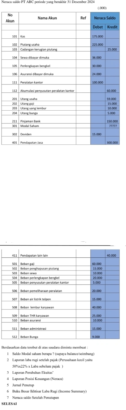 Neraca saldo PT ABC periode yang berakhir 31 Desember 2024 
(.000) 
A 
Berdasarkan data terebut di atas saudara diminta membuat : 
1 Saldo Modal saham berapa ? (supaya balance/seimbang) 
2 Laporan laba rugi setelah pajak (Perusahaan kecil yaitu
50% x22% x Laba sebelum pajak ) 
3 Laporan Perubahan Ekuitas 
4 Laporan Posisi Keuangan (Neraca) 
5 Jurnal Penutup 
6 Buku Besar Ikhtisar Laba Rugi (Income Summary) 
7 Neraca saldo Setelah Penutupan 
SELESAI