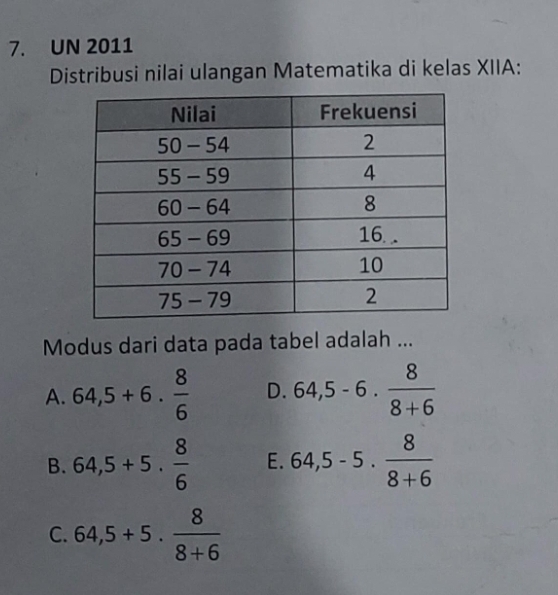 UN 2011
Distribusi nilai ulangan Matematika di kelas XIIA:
Modus dari data pada tabel adalah ...
A. 64,5+6. 8/6  D. 64,5-6. 8/8+6 
B. 64,5+5. 8/6  E. 64,5-5. 8/8+6 
C. 64,5+5. 8/8+6 