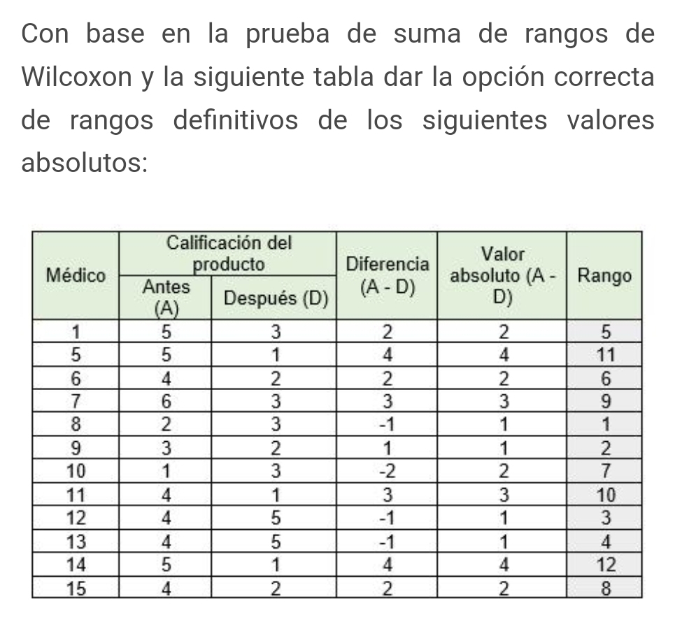 Con base en la prueba de suma de rangos de 
Wilcoxon y la siguiente tabla dar la opción correcta 
de rangos definitivos de los siguientes valores 
absolutos: