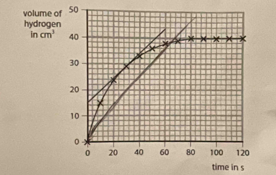 volume 
hydroge
in cm^3
time in s