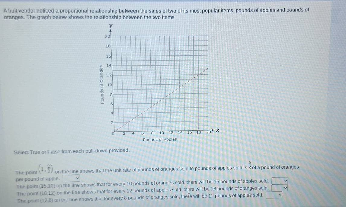 A fruit vendor noticed a proportional relationship between the sales of two of its most popular items, pounds of apples and pounds of
oranges. The graph below shows the relationship between the two items.
Select True or False from each pull-down provided.
The point (1, 2/3 ) on the line shows that the unit rate of pounds of oranges sold to pounds of apples sold is  2/3  of a pound of oranges
per pound of apple.
The point (15,10) on the line shows that for every 10 pounds of oranges sold, there will be 15 pounds of apples sold.  v/v v
The point (18,12) on the line shows that for every 12 pounds of apples sold, there will be 18 pounds of oranges sold.
The point (12,8) on the line shows that for every 8 pounds of oranges sold, there will be 12 pounds of apples sold. □