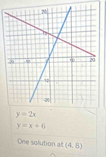 y=2x
y=x+6
One solution at (4,8)