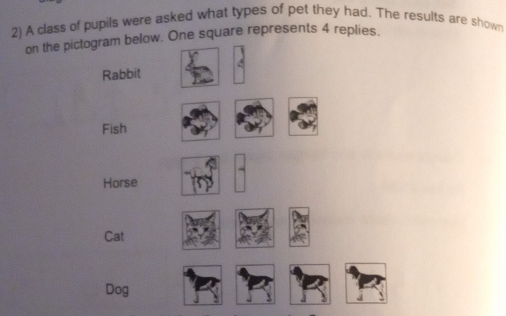 A class of pupils were asked what types of pet they had. The results are shown
on the pictogram below. One square represents 4 replies.
Rabbit
Fish
Horse
Cat
Dog