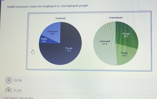 Health insurance status for employed vs, unemployed people
Emplayed Unemployed
Uninsured 18.2 Private
29 3
Public 6.6
Uninsured 51.0
Private 75.2 Public
19.7
A 29.3%
B 75.2%
Last saved 2:44:04 AM