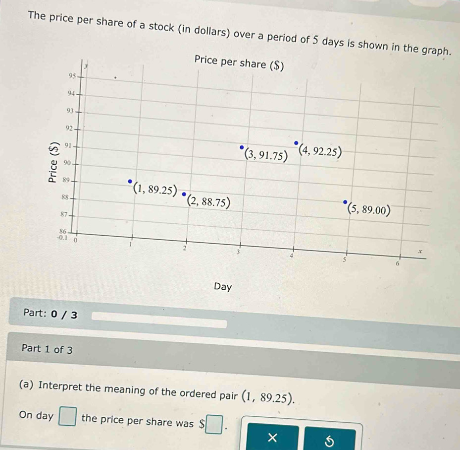 The price per share of a stock (in dollars) over a period of 5 days is shown in the graph.
y ' 
Price per share ($)
95
94
93
92 -
91
90
(3,91.75) (4,92.25)
g 89.
(1,89.25)
88 (2,88.75)
87.
(5,89.00)
86
- 0.1 0 1 2 3
x
4 5 6
Day
Part: 0 / 3
Part 1 of 3 
(a) Interpret the meaning of the ordered pair (1,89.25). 
On day □ the price per share was $
5