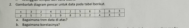 Gambarlah diagram pencar untuk data pada tabel berikut. 
a. Bagaimana tren data di atas? 
b. Bagaimana korelasinya?