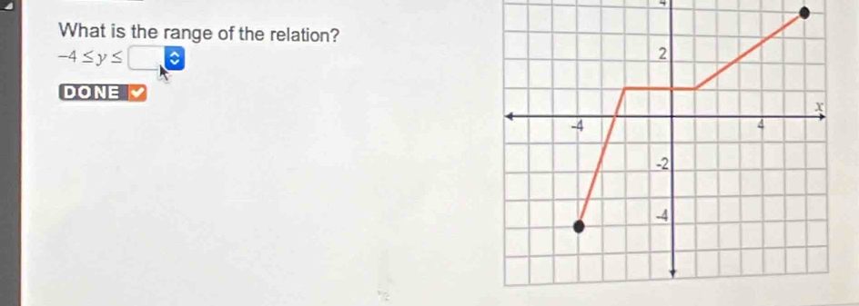 What is the range of the relation?
-4≤ y≤ C 
DONE