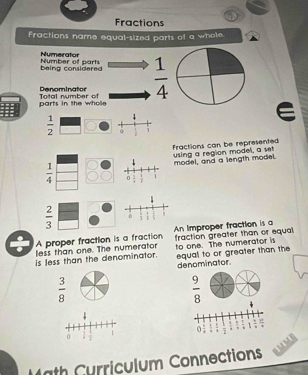 Fractions 
Fractions name equal-sized parts of a whole. 
Numerator 
Number of parts 
being considered 
Denominator 
Total number of
 1/4 
parts in the whole
 1/2 
0  1/2  1
Fractions can be represented 
using a region model, a set 
model, and a length model.
 1/4 
0  1/4   1/2  1
 2/3 
D  1/3  1/2  2/3  1 
An improper fraction is a 
A proper fraction is a fraction fraction greater than or equal 
less than one. The numerator to one. The numerator is 
is Iess than the denominator. equal to or greater than the 
denominator.
 3/8 
 9/8 

0 1/s   2/8   3/8   1/2   5/8   6/8   7/8   9/8  10/8 
0  3/A   1/2  | 
Math Curriculum Connections