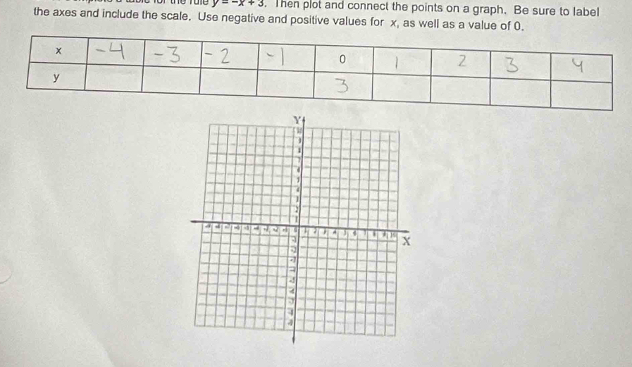 y=-x+3. Then plot and connect the points on a graph. Be sure to label 
the axes and include the scale. Use negative and positive values for x, as well as a value of 0.