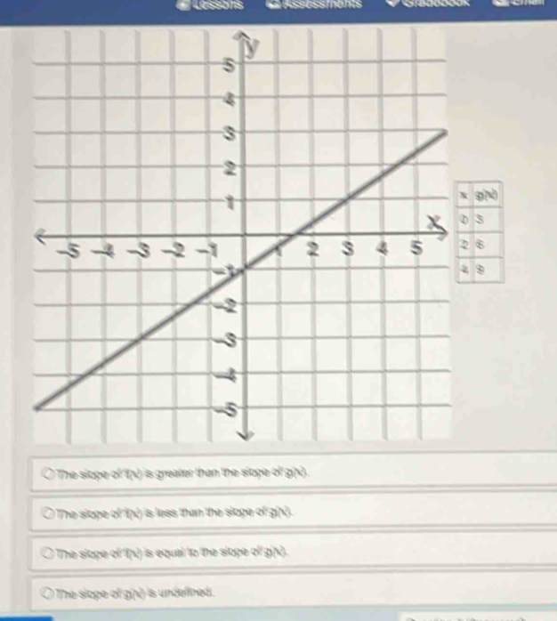 Lessons L Assess ments
The slope of (x
The slope of f(x) is less than the slope of g(x).
The slope of f(x) is equal to the slope of g(x).
The slope of g(x) is undelined.