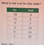 What is the rule for this table? 
Rule: Ad frac ]