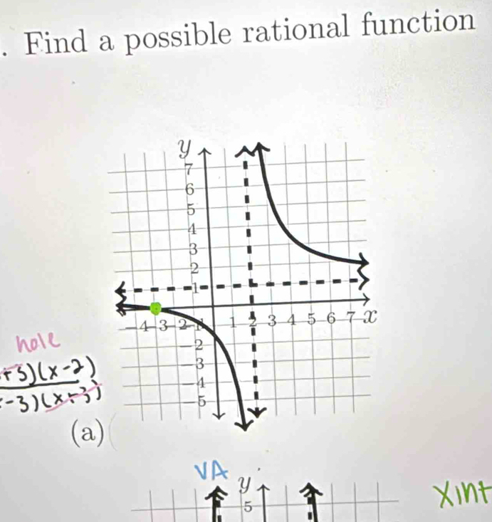 Find a possible rational function 
(a
Y
5