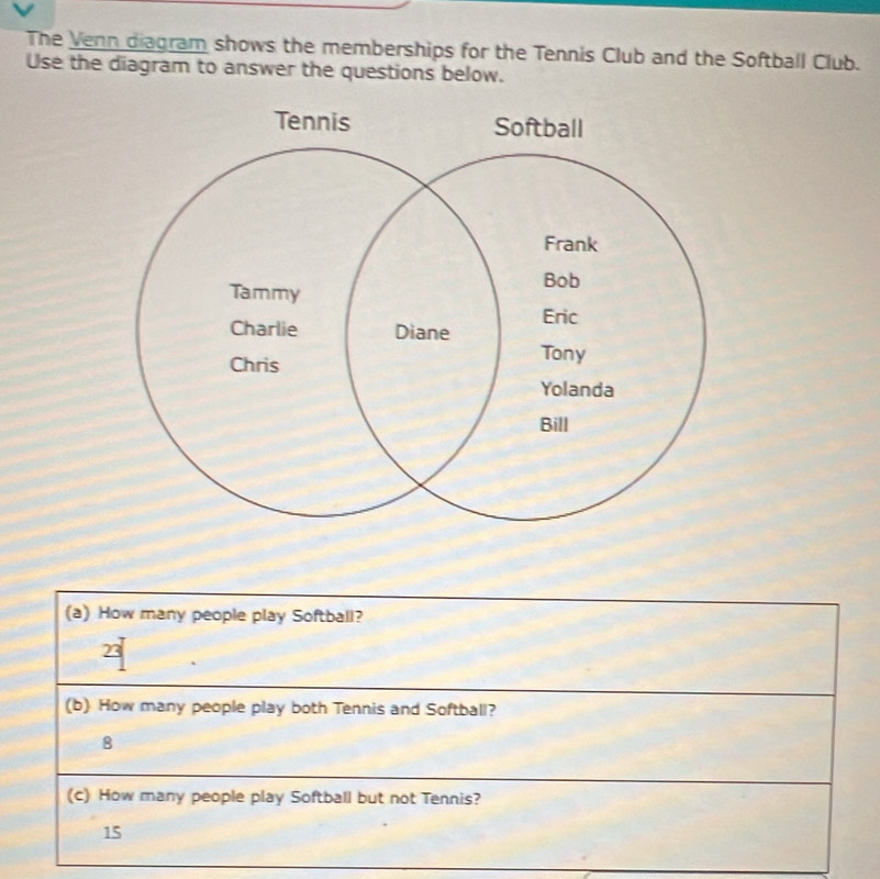 The Venn diagram shows the memberships for the Tennis Club and the Softball Club.
Use the diagram to answer the questions below.
(a) How many people play Softball?
23
(b) How many people play both Tennis and Softball?
8
(c) How many people play Softball but not Tennis?
15