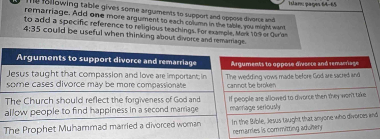 Islam: pages 64-65 
Te following table gives some arguments to support and oppose divorce and 
remarriage. Add one more argument to each column in the table, you might want 
to add a specific reference to religious teachings. For example, Mork 10:9 or Qur'an
4:35 could be useful when thinking about divorce and remarriage. 
d