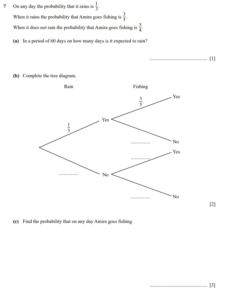 On any day the probability that it rains is  1/3 .
When it rains the probability that Amira goes fishing is  3/5 .
When it does not rain the probability that Amira goes fishing is  3/4 .
(a) In a period of 60 days on how many days is it expected to rain?
_[1]
(b) Complete the tree diagram.
[2]
(c) Find the probability that on any day Amira goes fishing.
_[3]