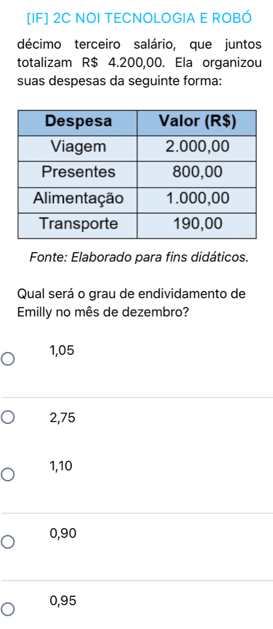 [IF] 2C NOI TECNOLOGIA E ROBÓ
décimo terceiro salário, que juntos
totalizam R$ 4.200,00. Ela organizou
suas despesas da seguinte forma:
Fonte: Elaborado para fins didáticos.
Qual será o grau de endividamento de
Emilly no mês de dezembro?
1,05
2,75
1,10
0,90
0,95