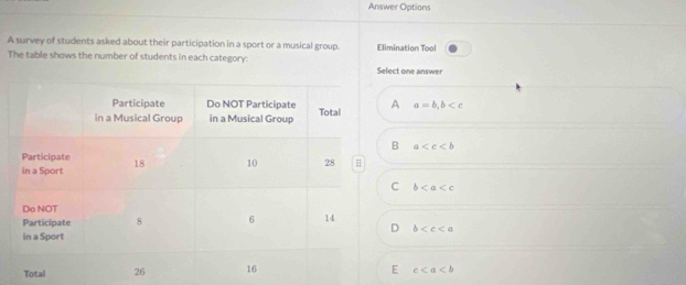 Answer Options
A survey of students asked about their participation in a sport or a musical group. Elimination Tool
The table shows the number of students in each category:
Select one answer
A a=b, b
B a
C b
b
TotalE c