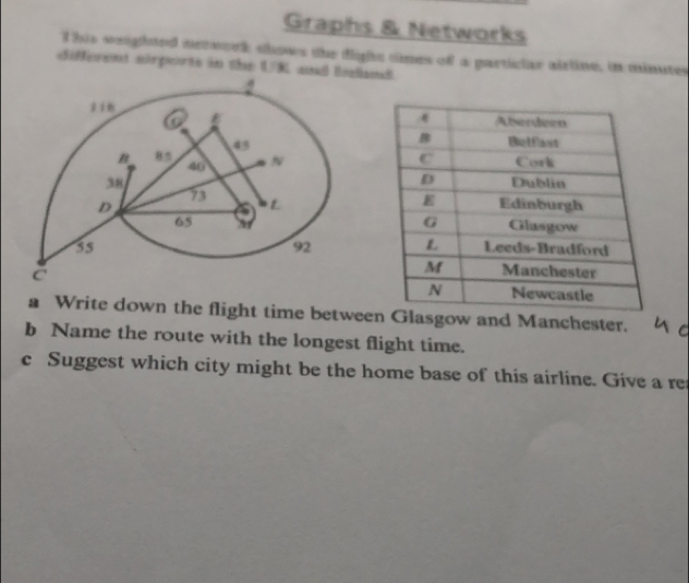 Graphs & Networks 
I his seighted necoork chows the dighs times of a particlar airline, in minutes
different sirperts in the UK ad toaand 

a Write down the flight time betwee Glasgow and Manchester. 
b Name the route with the longest flight time. 
c Suggest which city might be the home base of this airline. Give a re