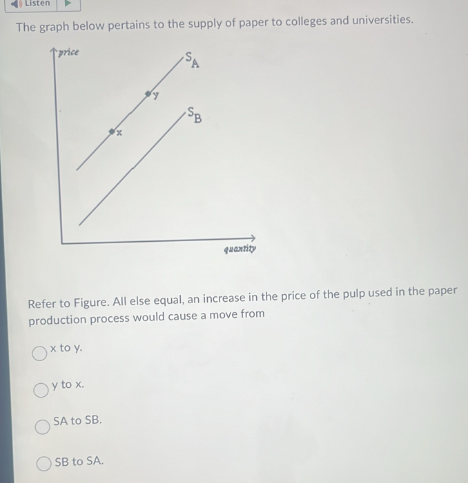 Listen
The graph below pertains to the supply of paper to colleges and universities.
Refer to Figure. All else equal, an increase in the price of the pulp used in the paper
production process would cause a move from
x to y.
y to x.
SA to SB.
SB to SA.