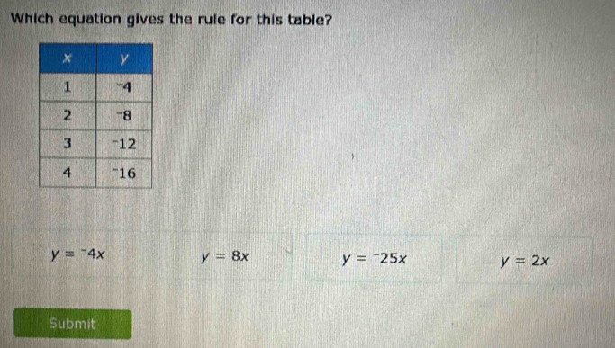 Which equation gives the rule for this table?
y=-4x y=8x y=-25x y=2x
Submit