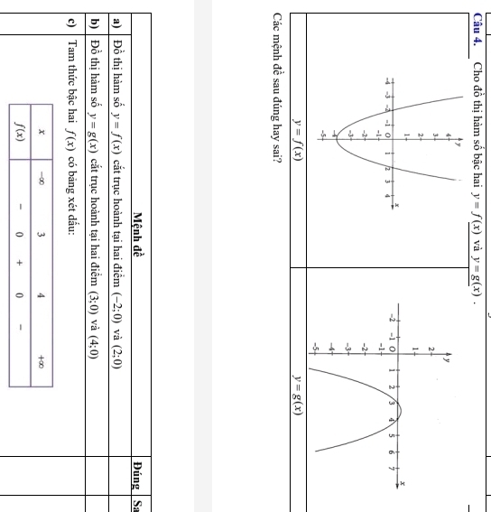 Cho đồ thi hàm số bậc hai y=f(x) và y=g(x).
y=f(x)
y=g(x)
Các mệnh đề sau đúng hay sai?
a