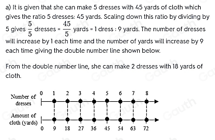 a) It is given that she can make 5 dresses with 45 yards of cloth which 
gives the ratio 5 dresses: 45 yards. Scaling down this ratio by dividing by 
. 
5 gives  5/5  dresses = 45/5 yar ds;=1 dress : 9 yards. The number of dresses 
will increase by 1 each time and the number of yards will increase by 9
each time giving the double number line shown below. 
From the double number line, she can make 2 dresses with 18 yards of 
cloth. 
Num 
dre 
Amo 
cloth