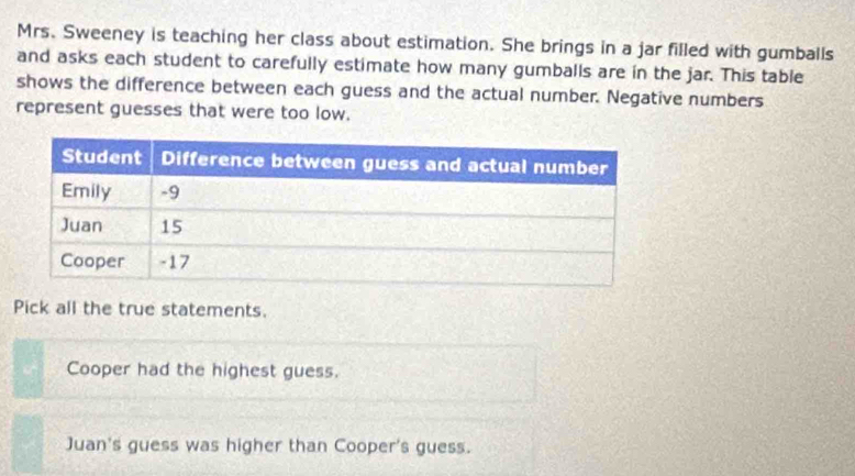 Mrs. Sweeney is teaching her class about estimation. She brings in a jar filled with gumballs
and asks each student to carefully estimate how many gumballs are in the jar. This table
shows the difference between each guess and the actual number. Negative numbers
represent guesses that were too low.
Pick all the true statements.
Cooper had the highest guess.
Juan's guess was higher than Cooper's guess.