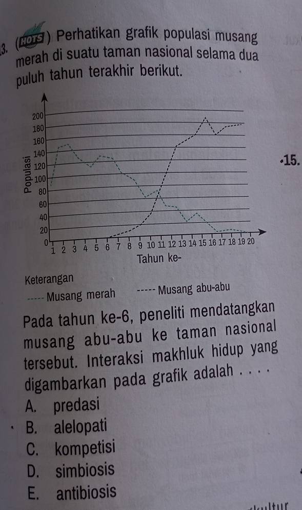 (LO) Perhatikan grafik populasi musan
merah di suatu taman nasional selama dua
puluh tahun terakhir berikut.
15.
Keterangan
----- Musang merah ----- Musang abu-abu
Pada tahun ke -6, peneliti mendatangkan
musang abu-abu ke taman nasional
tersebut. Interaksi makhluk hidup yang
digambarkan pada grafik adalah . . . .
A. predasi
B. alelopati
C. kompetisi
D. simbiosis
E. antibiosis