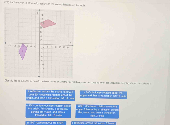 Drag each sequence of transformations to the correct location on the table.
Classify the sequences of transformations based on whether or not they prove the congruency of the shapes by mapping shape I onto shape II.
a reflection across the y-axis, followed a 120° clockwise rotation about the
by a 90° clockwise rotation about the origin and then a translation left 18 units
origin, and then a translation left 18 units
a 90° counterclockwise rotation about a 90° clockwise rotation about the
the origin, followed by a reflection origin, followed by a reflection across
across the y-axis, and then a the y-axis, and then a translation
translation left 18 units right 2 units. 180° rotation about the origin, a reflection across the y-axis, followed