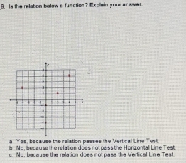 Is the relation below a function? Explain your answer.
a. Yes, because the relation passes the Verticall Line Test.
b. No, because the relation does not pass the Horizontal Line Test.
c. No, because the relation does not pass the Vertical Line Test