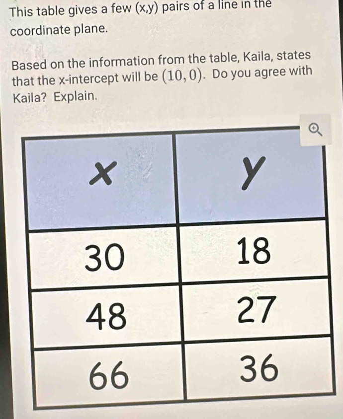 This table gives a few (x,y) pairs of a line in the 
coordinate plane. 
Based on the information from the table, Kaila, states 
that the x-intercept will be (10,0). Do you agree with 
Kaila? Explain.