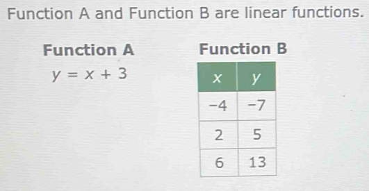 Function A and Function B are linear functions. 
Function A Function B
y=x+3