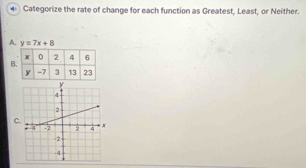 Categorize the rate of change for each function as Greatest, Least, or Neither. 
A. y=7x+8
B 
C