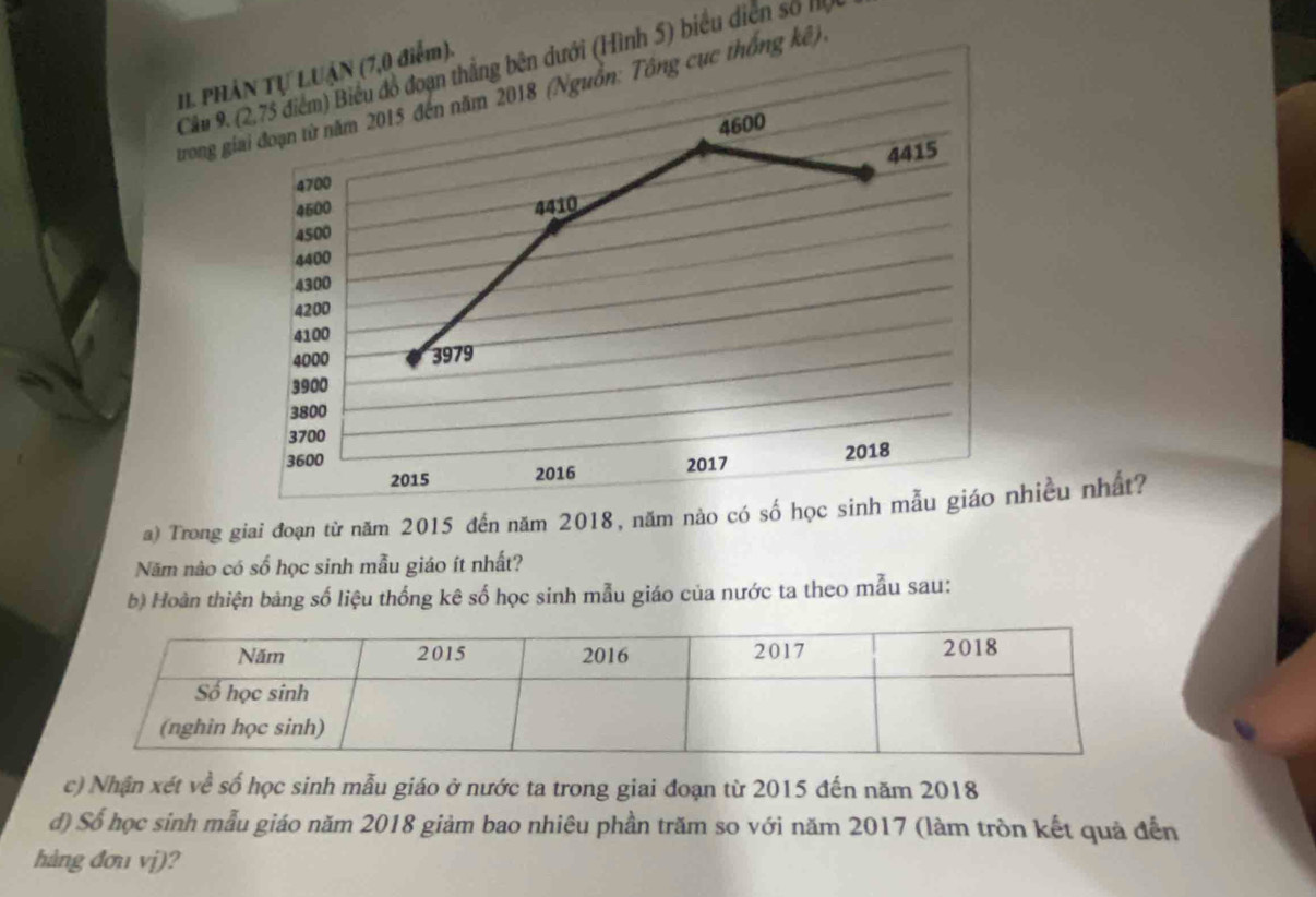 (2,75 điểm) Biểu đồ đoạn thắng bên dưới (Hình 5) biểu diễn số II) 
II. PHÂN Tự LUậN (7,0 điểm). 
trong giai đoạn từ năm 2015 đến năm 2018 (Nguồn: Tông cục thống kê),
4600
4415
4700
4600 4410
4500
4400
4300
4200
4100
4000 3979
3900
3800
3700
3600
2015 2016 2017 2018
a) Trong giai đoạn từ năm 2015 đến năm 2018, năm nào có số học sinh mẫu giáo nhiều nhất? 
Năm nào có số học sinh mẫu giáo ít nhất? 
b) Hoàn thiện bảng số liệu thống kê số học sinh mẫu giáo của nước ta theo mẫu sau: 
c) Nhận xét về số học sinh mẫu giáo ở nước ta trong giai đoạn từ 2015 đến năm 2018
đ) Số học sinh mẫu giáo năm 2018 giảm bao nhiêu phần trăm so với năm 2017 (làm tròn kết quả đến 
hàng đơu vj)?