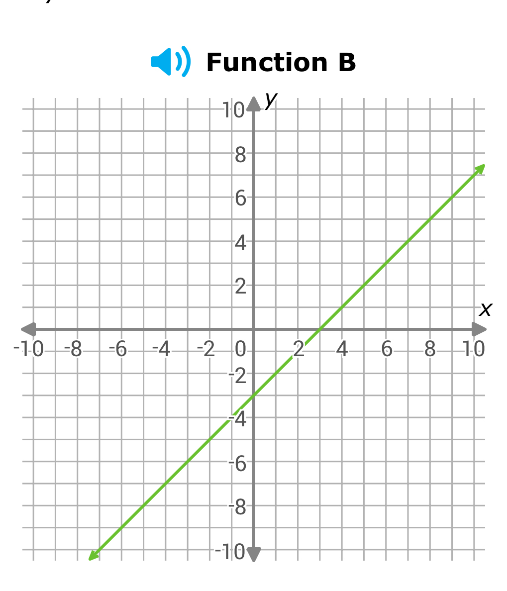 Function B
X
-10