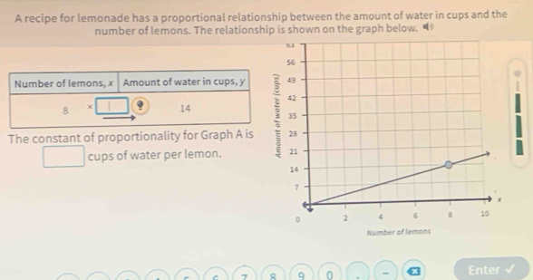 A recipe for lemonade has a proportional relationship between the amount of water in cups and the 
number of lemons. The relationship is shown on the graph below. 
Number of lemons, x Amount of water in cups, y
8 x 14
The constant of proportionality for Graph A is 
cups of water per lemon.
9 0
Enter