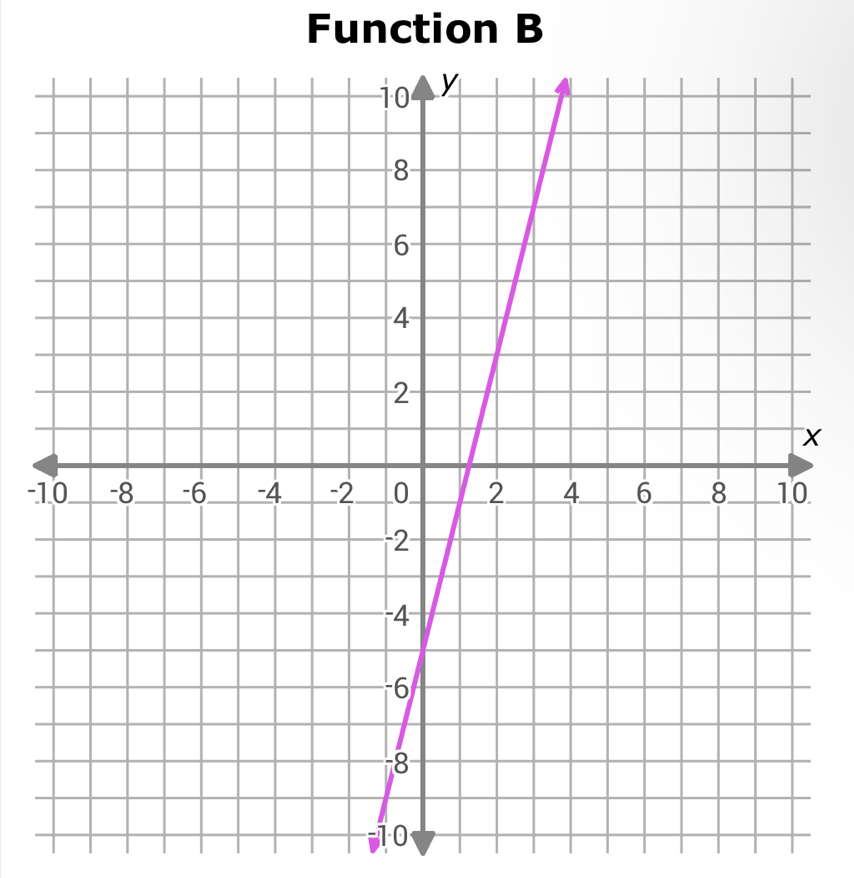 Function B
X
-1
-10