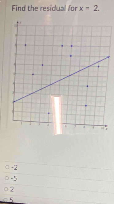 Find the residual for x=2.
-2
-5
2
5