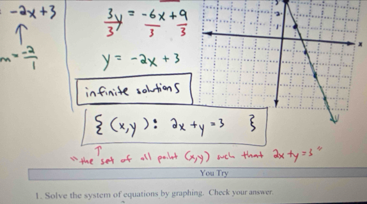 You Try 
1. Solve the system of equations by graphing. Check your answer.