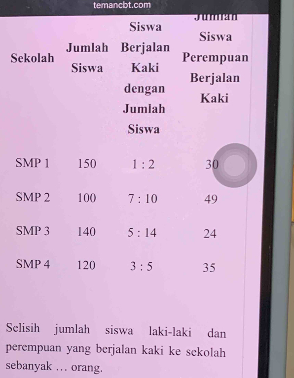 temancbt.com 
Jumian 
Siswa Siswa 
Jumlah Berjalan 
Sekolah Perempuan 
Siswa Kaki 
Berjalan 
dengan Kaki 
Jumlah 
Siswa
SMP 1 150 1:2 30
SMP 2 100 7:10 49
SMP 3 140 5:14 24
SMP 4 120 3:5 35
Selisih jumlah siswa laki-laki dan 
perempuan yang berjalan kaki ke sekolah 
sebanyak . orang.