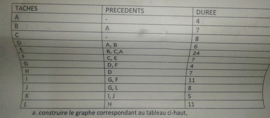 construire le graphe correspondant au tableau ci-haut,