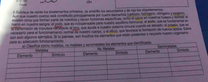 C—OH 
OH 
CH,OH 
5. Subraya de verde los bioelementos primarios, de amarillo los secundarios y de rojo los oligoelementos. 
Aun que nuestro cuerpo está constituido principalmente por cuatro elementos (carbono, hidrógeno, nitrógeno y oxígeno), 
existen otros que forman parte de nosotros y tienen funciones específicas, como el calcio en nuestros huesos y dientes; el 
hierro en nuestra sangre; el yodo, que es indispensable para nuestro equilibrio hormonal; el sodio, que es fundamental en 
la transmisión de impulsos nerviosos; el zinc, que ayuda a nuestro sistema inmune cuando es atacado; el potasio, que es 
necesario para el funcionamiento normal de nuestro cuerpo, y el silicio, que favorece la formación de nuevos tejidos. Estos 
son solo algunos ejemplos. Si lo piensas, son muchos los elementos que están presentes o requiere nuestro organismo 
para su adecuado funcionamiento. 
ste