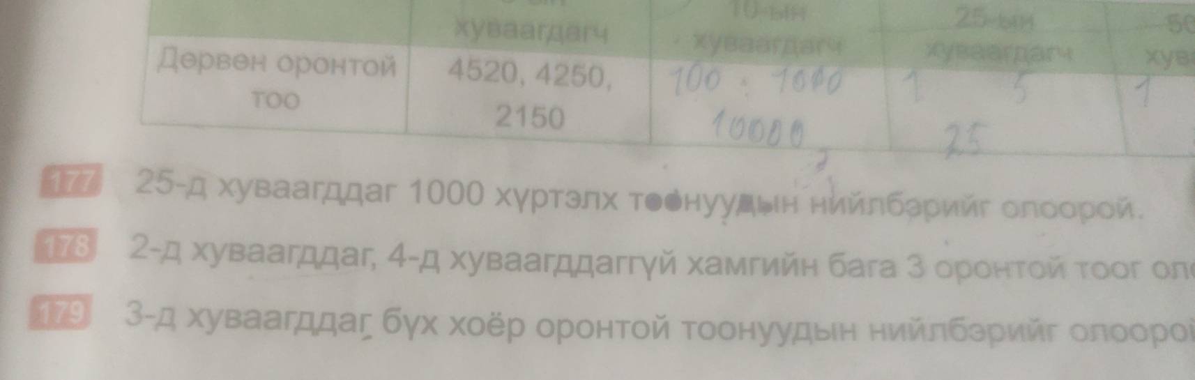 0 
агддаг 1000 хγртэлх τоенуудьн нийлберийг олеоίοрοй. 
7⑧ 2 -д хуваагддаг, 4 -д хуваагддаггγй хамгийн бага 3 оронτοй τοοг оπ 
θ 3-д хуваагддаг бγх хοёр οронτοй Τοонуудын нийлбθрийг οлоорοί