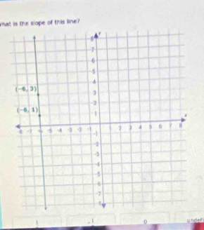 What is the slope of this line?
,1 0 undel