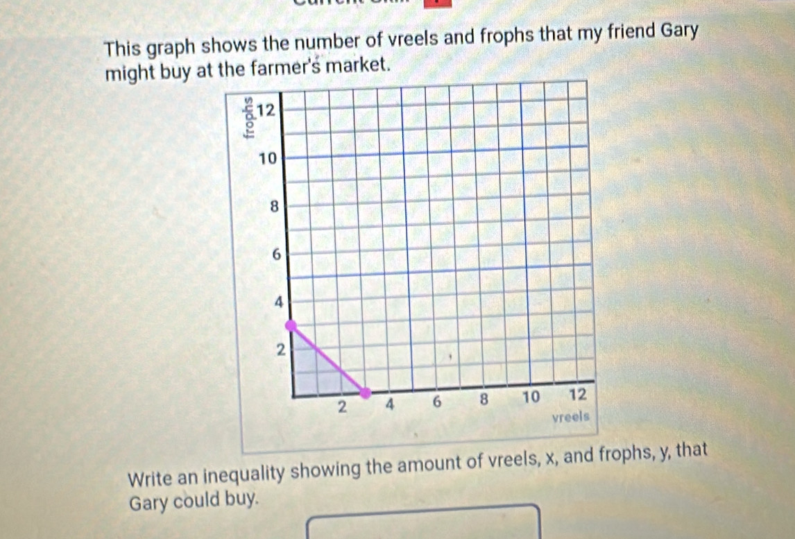 This graph shows the number of vreels and frophs that my friend Gary 
might buy at the farmer's market. 
Write an inequality showing the amount of vreels, x, and frophs, y, that 
Gary could buy.